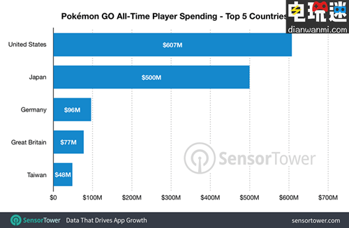 Sensor Tower统计《精灵宝可梦GO》累计营收达到18亿美元  任天堂 精灵宝可梦GO 任天堂SWITCH  第1张