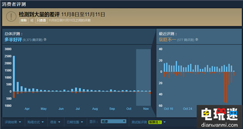 不满取消DLC 《最终幻想15》Steam版玩家大量差评 最终幻想15 STEAM/Epic  第2张