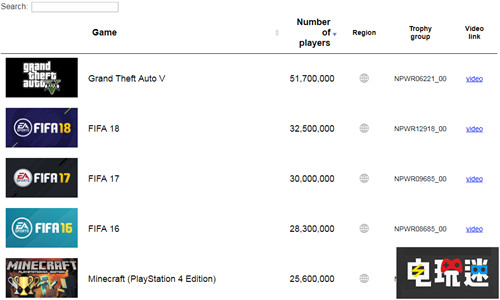 哪个PS4游戏玩家多?官方小视频告诉你 FIFA 侠盗猎车手5 索尼 PS4 索尼PS  第3张