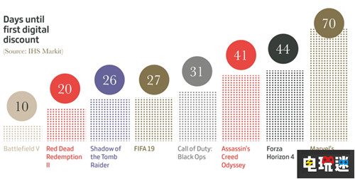 2018年游戏行业数据总结就是这款游戏最火 任天堂 微软 索尼 Switch Xbox One Steam PS4 堡垒之夜 战地5 荒野大镖客2 蜘蛛侠 电玩迷资讯  第5张