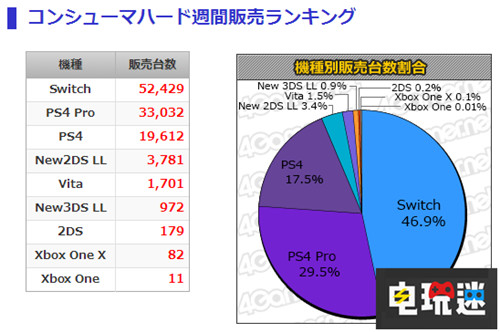 MC周销量《王国之心3》日本大卖61万份 生化危机2重制版 王国之心3 MC周销量 电玩迷资讯  第3张