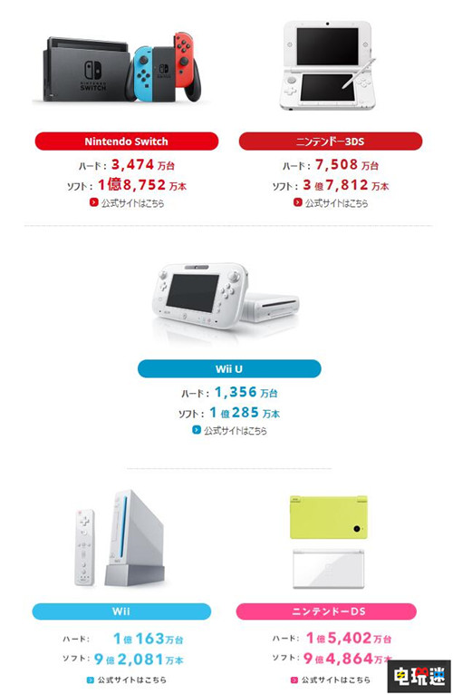 任天堂公开18 19年财报 营业利润大增近半 WiiU 3DS Switch 任天堂 电玩迷资讯  第3张