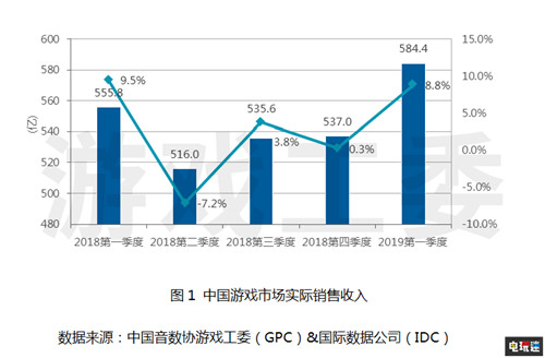 《中国游戏产业报告》2019年第一季度整体回暖 中国游戏 中国游戏产业报告 电玩迷资讯  第1张
