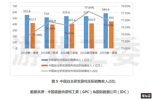 《中国游戏产业报告》2019年第一季度整体回暖 中国游戏 中国游戏产业报告 电玩迷资讯  第2张