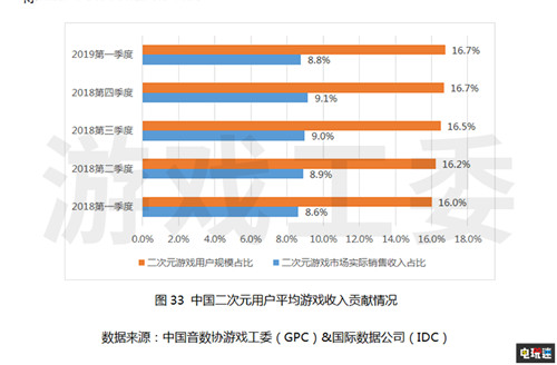 《中国游戏产业报告》2019年第一季度整体回暖 中国游戏 中国游戏产业报告 电玩迷资讯  第4张