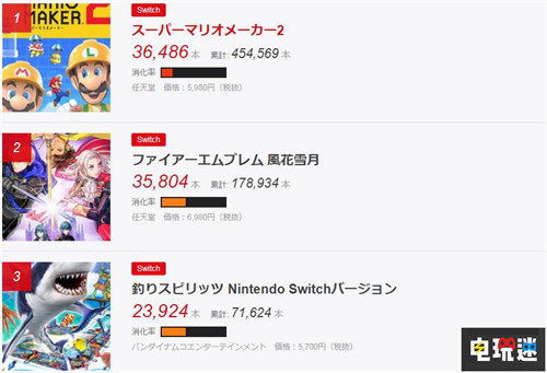 FAMI通日本销量榜《欧米伽迷宫Life》Switch版销量超PS4近3倍半 销量周榜 日本游戏销量 FAMI通 电玩迷资讯  第1张