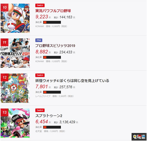 FAMI通日本销量榜：马造2位列第一 Switch游戏霸占前十 PS4 Switch 日本游戏 销量周榜 FAMI通 电玩迷资讯  第5张