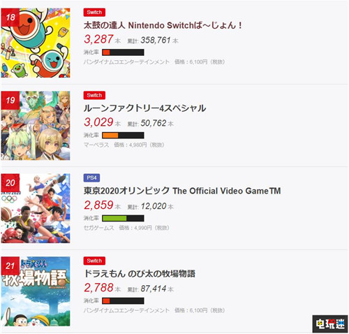 FAMI通日本销量榜：马造2位列第一 Switch游戏霸占前十 PS4 Switch 日本游戏 销量周榜 FAMI通 电玩迷资讯  第7张