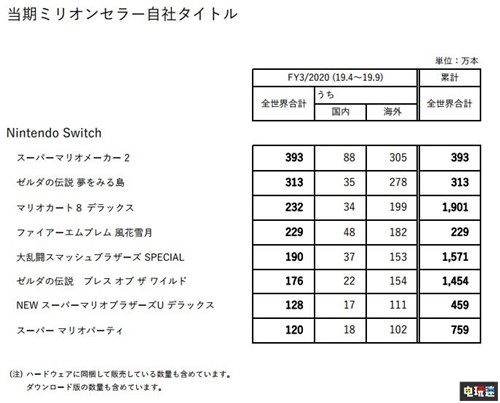 任天堂2020财年上半年财报 Switch销量破4167万台 超级马里奥制造2 Switch 任天堂 任天堂SWITCH  第5张