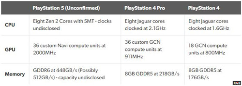 外媒爆料PS5与Xbox Series X硬件性能 微软超越索尼 游戏主机 Xbox Series X PS5 电玩迷资讯  第2张