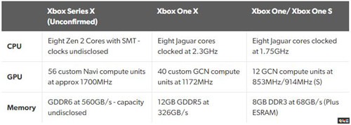 外媒爆料PS5与Xbox Series X硬件性能 微软超越索尼 游戏主机 Xbox Series X PS5 电玩迷资讯  第3张