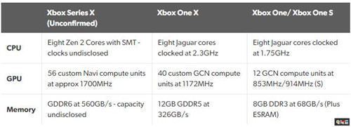 CES2020：微软称AMD发布会XboxSeriesX接口并非实物 AMD CES 2020 Xbox 微软 Xbox Series X 微软XBOX  第3张