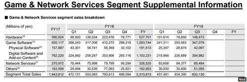 索尼PS4全球出货量达到1.089亿台 SIE PS4 索尼 索尼PS  第4张