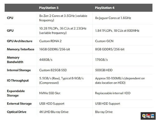 PS5硬件构架公开 急速SSD最为亮眼 PS4 SSD PlayStation 索尼 PS5 索尼PS  第2张