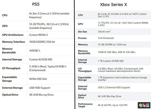 数毛社DF称PS5的超速SSD只有索尼第一方能够驾驭 Xbox Series X 微软 SSD 索尼 PS5 电玩迷资讯  第3张
