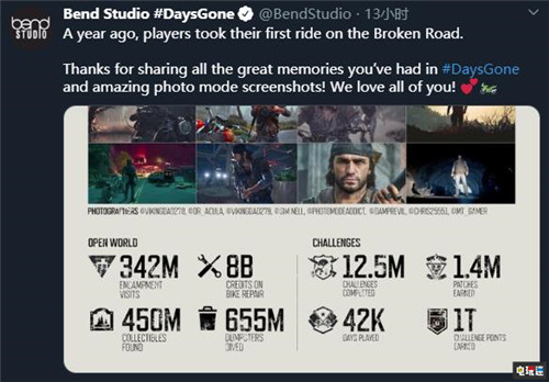《往日不再》开发商公开一年成绩 游戏总时长破2亿小时 PS4 索尼 往日不再 索尼PS  第2张