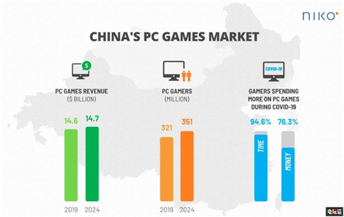 市场调研机构称 4年后中国PC与手游产业规模将达到467亿美元 中国游戏 手游 PC游戏 电玩迷资讯  第3张