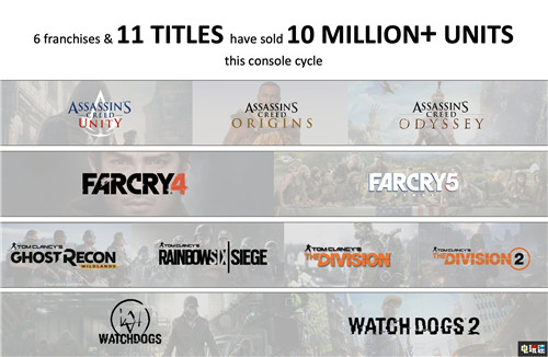 育碧宣布本世代11款游戏破千万销量 愿意收购其他开发商 电玩迷资讯 第2张
