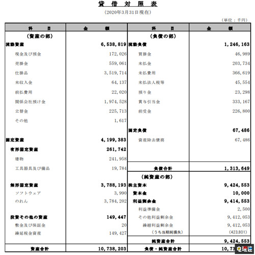 Atlus公开2019至20财年财报亏损下降 P5销量破320万 十三机兵防卫圈 女神异闻录5 世嘉 Atlus 电玩迷资讯  第2张