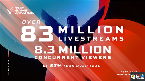 TGA2020全球直播人数破8300万增长83%