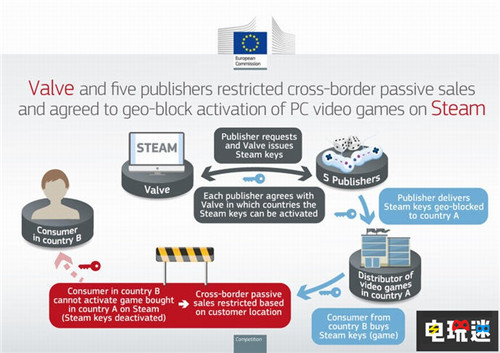 Steam反对欧盟针对锁区的罚款并将上诉 欧盟 锁区 Steam STEAM/Epic  第2张