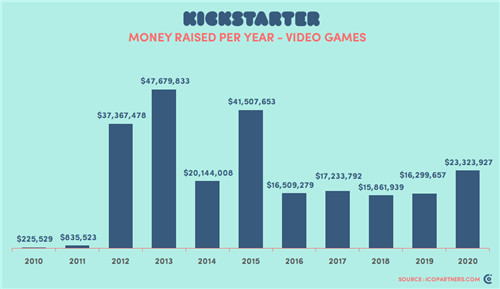 Kickstarter2020年游戏众筹破2330万美元 前两名皆是日式游戏 神奇101 百英雄传 众筹 Kickstarter 电玩迷资讯  第2张