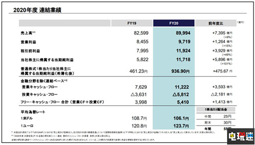 索尼FY20财报：游戏部门营收大涨 PS5销量破780万台 PS会员 PS4 PS5 SIE 财报 索尼 索尼PS  第2张