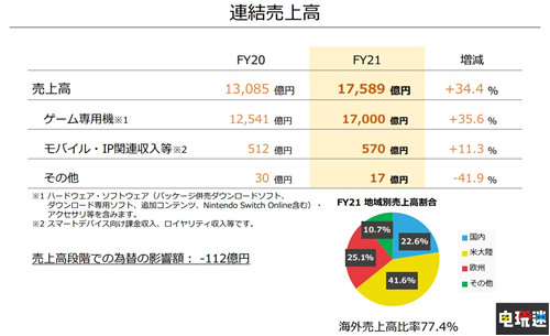 任天堂FY21财报：Switch销量8459万台 超越GBA 主机销量 Switch 财报 任天堂 任天堂SWITCH  第3张