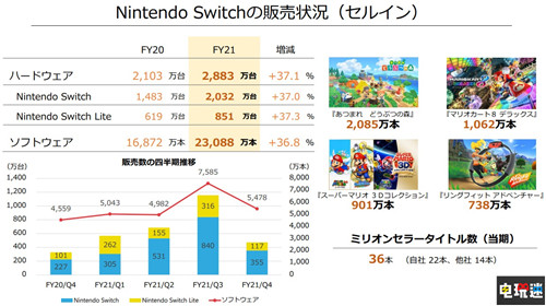 任天堂FY21财报：Switch销量8459万台 超越GBA 主机销量 Switch 财报 任天堂 任天堂SWITCH  第4张
