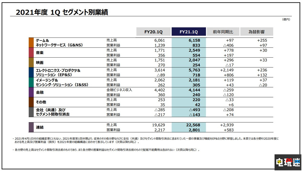 索尼21财年Q1财报：PS5卖出230万台 游戏卖了6360万份 主机销量 PS4 PS5 财报 索尼 索尼PS  第3张