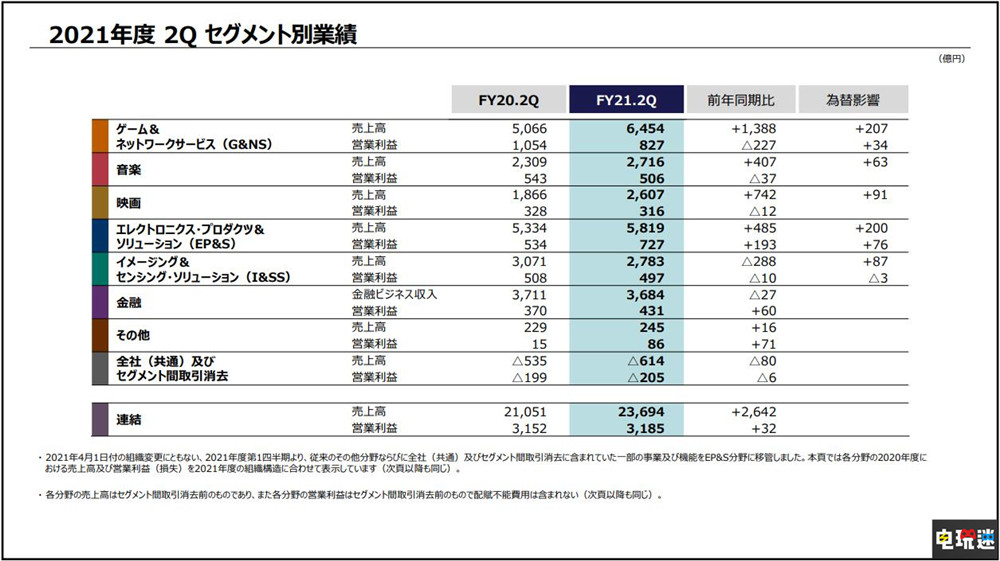索尼2021财年Q2：游戏部门最赚 PS5销量突破1330万台 主机销量 PS4 PS5 财报 索尼 索尼PS  第2张