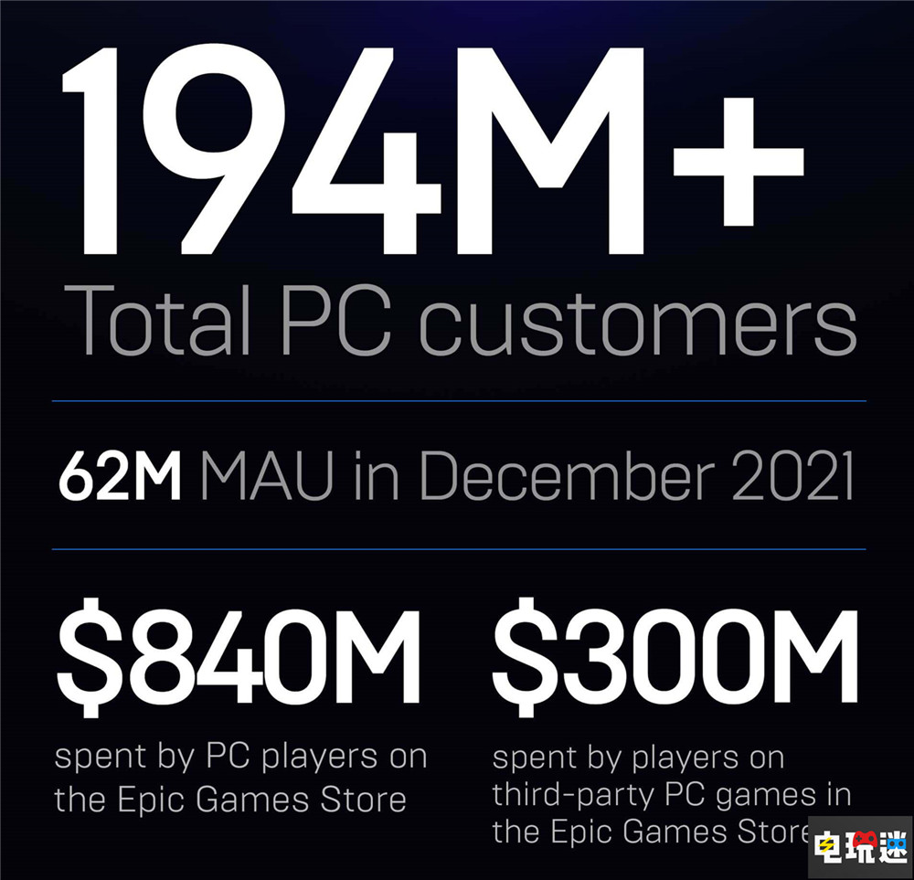 Epic商店用户数突破1.94亿 7.65亿份游戏被喜加一 数字游戏 PC Epic商店 STEAM/Epic  第2张