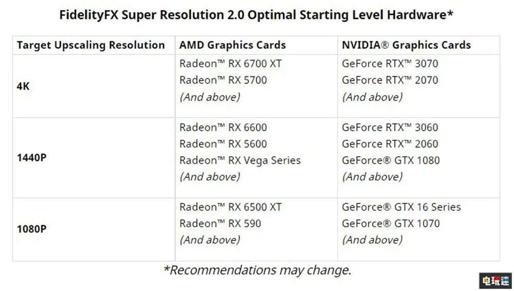 AMD新FSR2.0将完全支持Xbox主机 通过运动矢量计算优化画质 A卡 N卡 Xbox 采样 FSR 2.0 AMD 微软XBOX  第2张