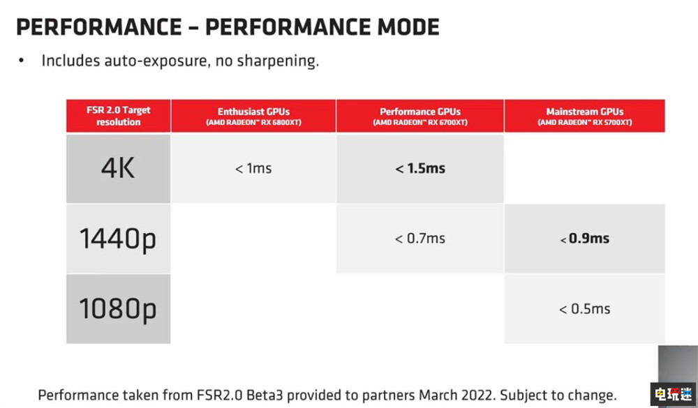 AMD新FSR2.0将完全支持Xbox主机 通过运动矢量计算优化画质 A卡 N卡 Xbox 采样 FSR 2.0 AMD 微软XBOX  第4张