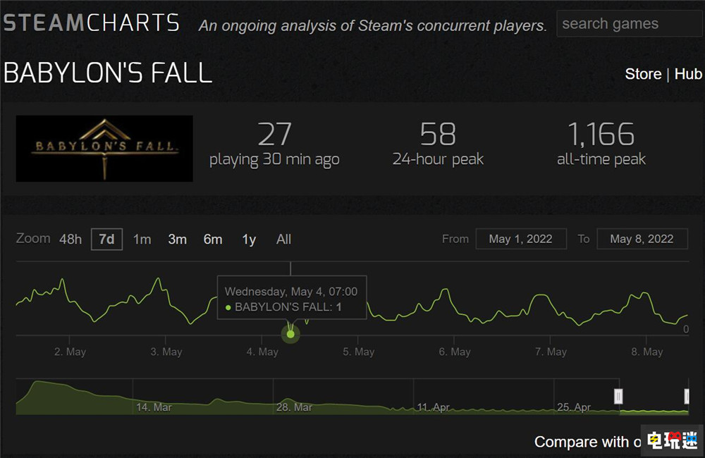 《巴比伦陨落》Steam版发售两个月 最低玩家人数仅为1人 Steam 白金工作室 史克威尔艾尼克斯 SE 巴比伦陨落 STEAM/Epic  第2张
