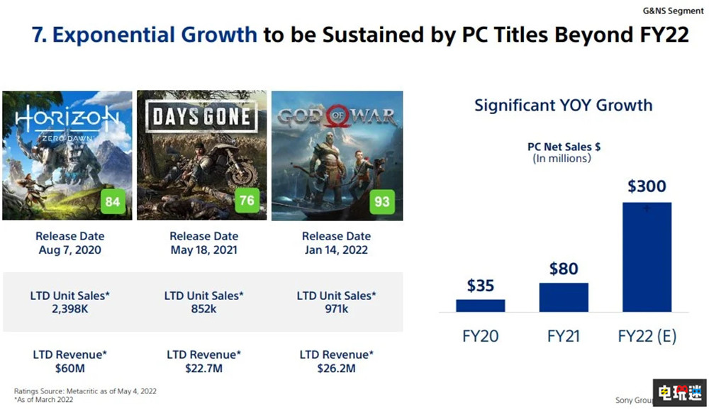 SIE总裁吉姆·瑞安称索尼到2025财年一半游戏会登陆PC与移动端 在线服务型游戏 地平线 零之曙光 战神 PS5 PS4 PC 吉姆·瑞安 SIE 索尼 索尼PS  第3张