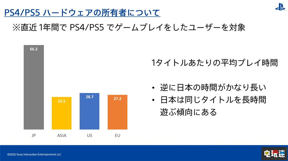 索尼SIE公开数据 白金奖杯亚洲玩家最多 美国最少 游戏成就 白金奖杯 PS4 PS5 SIE 索尼 索尼PS  第4张