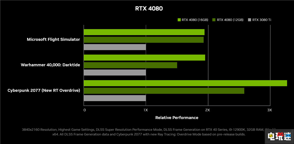 英伟达RTX 4090与4080显卡正式公开 DLSS 3.0同步但价格不美丽 PC游戏 显卡 RTX4090 RTX 4080 英伟达 电玩迷资讯  第3张