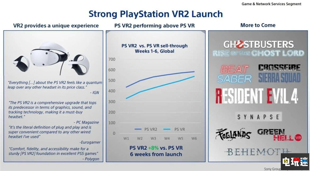 索尼宣布PSVR2前6周销量达到60万台超越PSVR同期 PSVR2销量 PS5 索尼 VR PSVR2 索尼PS  第4张