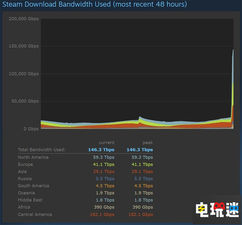 《博德之门3》的Steam宽带用量峰值超过《赛博朋克2077》3倍 CRPG PC游戏 游戏容量 Steam 博德3 博德之门3 电玩迷资讯  第2张