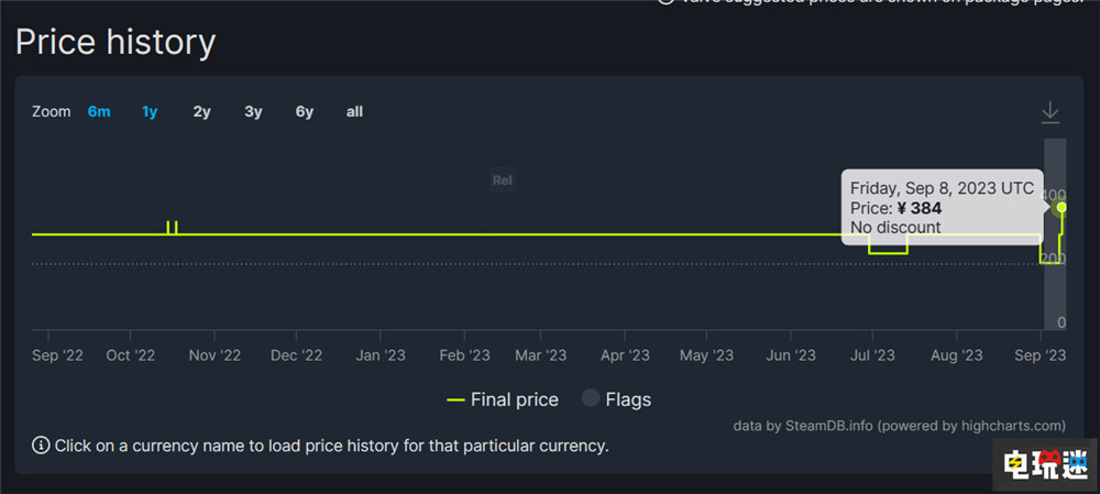 《霍格沃茨之遗》Steam国区涨价30% 等等打折买原价？ PC游戏 霍格沃茨之遗 游戏涨价 Steam STEAM/Epic  第2张