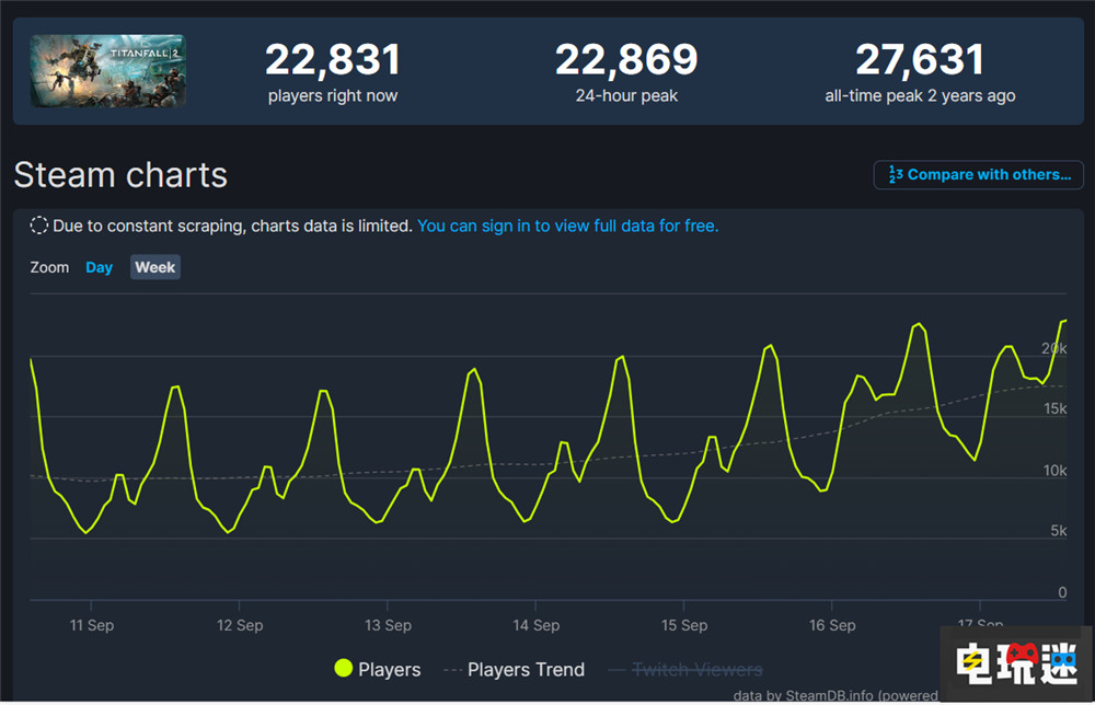 重生娱乐修复《泰坦陨落2》PC服务器问题 Steam玩家峰值突破2万 Steam PC游戏 FPS 多人游戏 Apex英雄 泰坦陨落2 电玩迷资讯  第2张