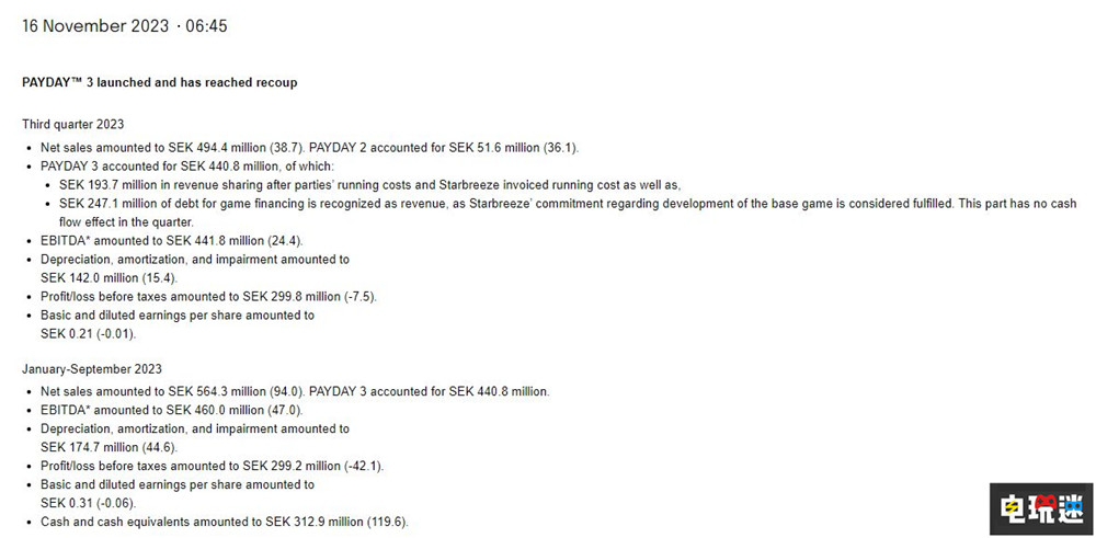 《收获日3》立大功 开发商Starbreeze盈利增长 联机游戏 Starbreeze 网游 Payday3 收获日3 电玩迷资讯  第2张