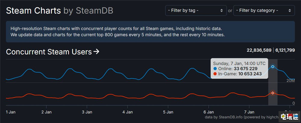 Steam在线人数与游戏在线双双破纪录 PC游戏 玩家人数 Valve Steam STEAM/Epic  第2张