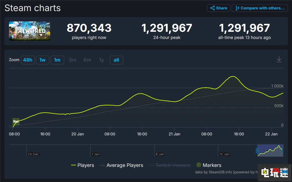 《幻兽帕鲁》销量破400万 Steam在线峰值接近130万 Steam 游戏销量 开放世界 缝合怪游戏 幻兽帕鲁 电玩迷资讯  第2张