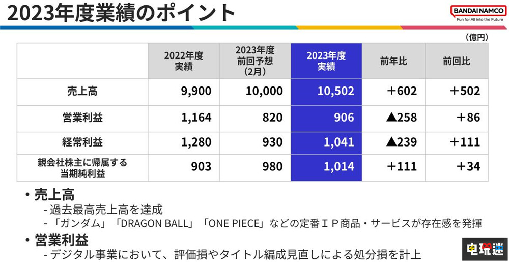 万代了23 24财年财报：游戏营收四大板块倒数第一 蓝色协议 铁拳8 装甲核心6 海贼王 龙珠 财报 万代南梦宫 电玩迷资讯  第2张