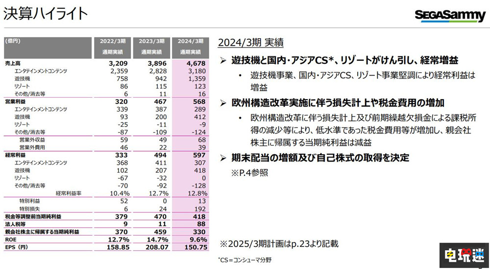 世嘉24财年财报：《如龙》与《女神异闻录》推动营收增长 游戏销量 女神异闻录 如龙 财报 世嘉 电玩迷资讯  第2张