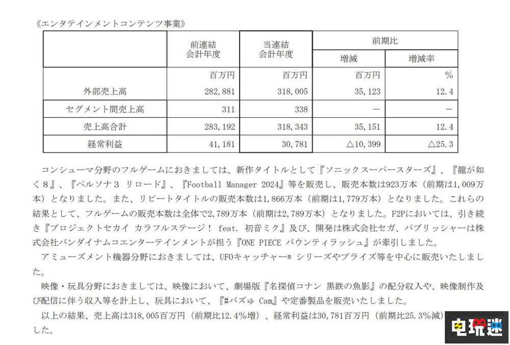 世嘉24财年财报：《如龙》与《女神异闻录》推动营收增长 游戏销量 女神异闻录 如龙 财报 世嘉 电玩迷资讯  第3张