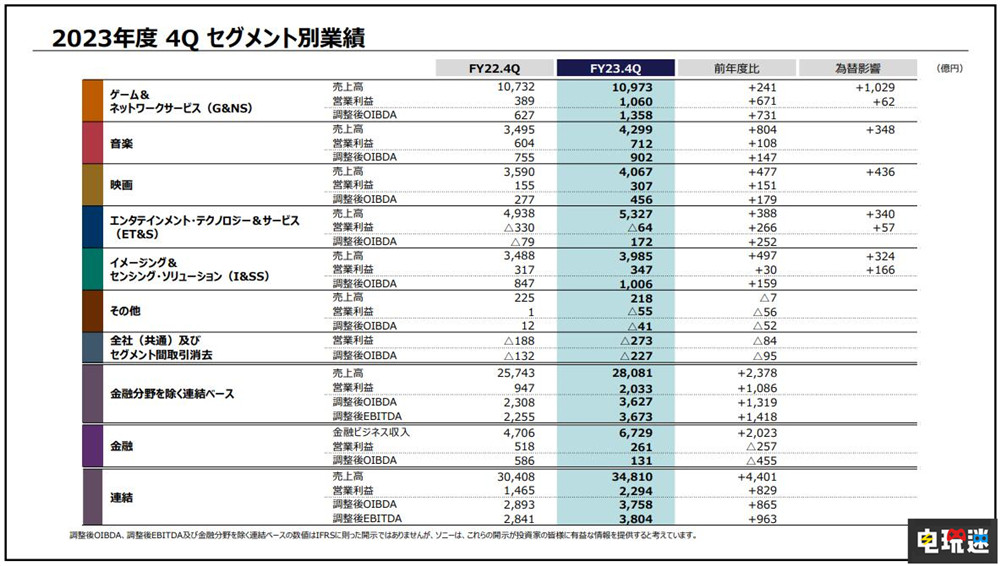 索尼财报：PS5累计销量5930万台 相比PS4同期略显落后 财报 主机销量 PS4 PS5 索尼 索尼PS  第2张