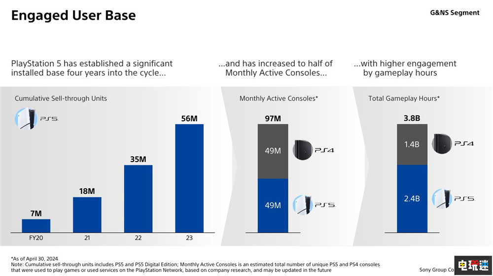 PS5成为索尼最赚钱的游戏机 不过PS4依旧占据半壁 PC游戏 游戏销量 游戏机 索尼 PS4 PS5 索尼PS  第6张